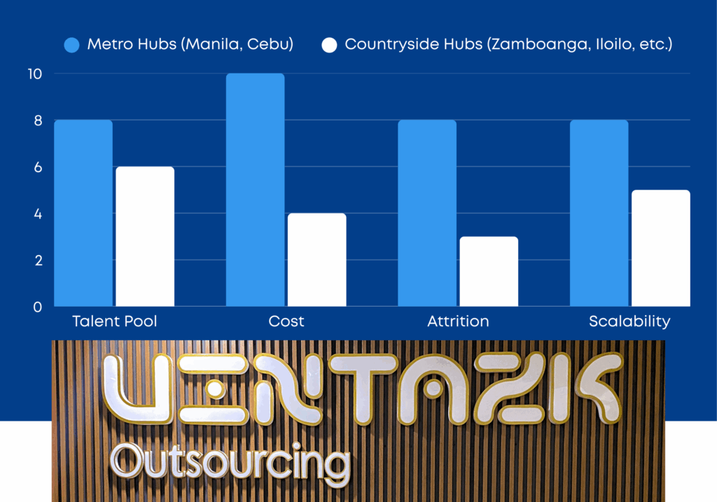 Metro vs. Countryside BPO Models – Metro Model concentrated in Manila and Cebu vs. Countryside Model in emerging cities. Case Study: VINTAZK in Zamboanga with a hybrid shared services and service delivery approach.